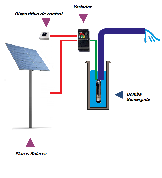 DM Instalaciones | Bombeo Solar Para Riego